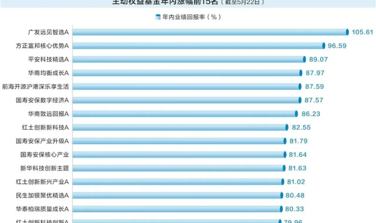“翻倍基”出现!如何抓住、抓稳牛股?顶级基金三...缩略图